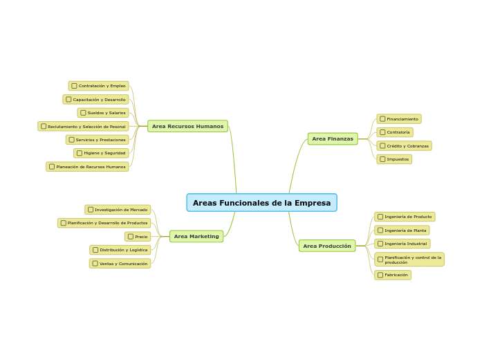 Areas Funcionales de la Empresa - Mind Map